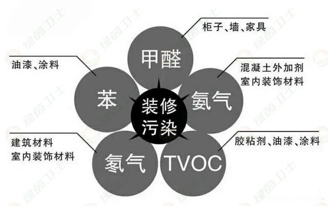 「甲醛的危害」新裝修的房子甲醛去除后能馬上入住嗎？